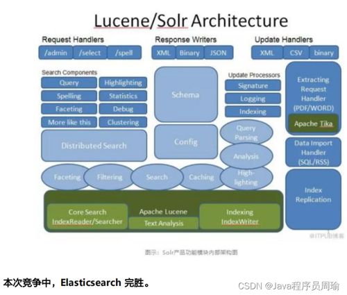 环保技术推广服务领域的搜索引擎选型 Elasticsearch对垒八大产品技术的深度解析